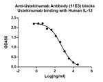 Ustekinumab Antibody in ELISA (ELISA)