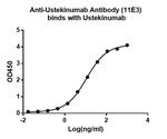 Ustekinumab Antibody in ELISA (ELISA)