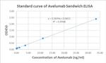 Avelumab Antibody in ELISA (ELISA)