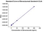 Bevacizumab Antibody in ELISA (ELISA)