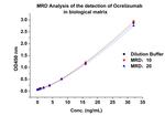 Ocrelizumab Antibody in ELISA (ELISA)