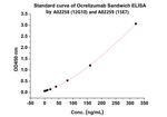 Ocrelizumab Antibody in ELISA (ELISA)