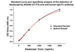 Abatacept Antibody in ELISA (ELISA)