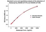 Abatacept Antibody in ELISA (ELISA)