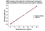 Abatacept Antibody in ELISA (ELISA)