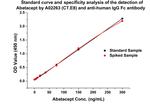 Abatacept Antibody in ELISA (ELISA)