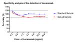 Lecanemab Antibody in ELISA (ELISA)