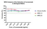 Lecanemab Antibody in ELISA (ELISA)