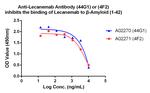 Lecanemab Antibody in ELISA (ELISA)