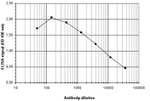 H3K27me3 Antibody in ELISA (ELISA)