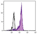 CD178 Antibody in Flow Cytometry (Flow)