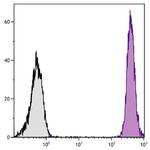 CD45 Antibody in Flow Cytometry (Flow)