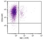 ICAM-1 Antibody in Flow Cytometry (Flow)