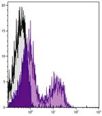 TCR beta Antibody in Flow Cytometry (Flow)