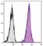 CD45.1 Antibody in Flow Cytometry (Flow)