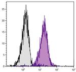 H-2Db Antibody in Flow Cytometry (Flow)