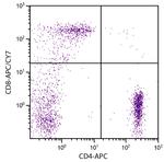 CD8 Antibody in Flow Cytometry (Flow)