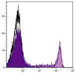 CD8 Antibody in Flow Cytometry (Flow)