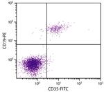 CD35 Antibody in Flow Cytometry (Flow)