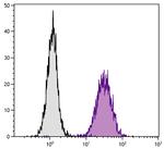 CD51 Antibody in Flow Cytometry (Flow)