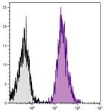 CD42b Antibody in Flow Cytometry (Flow)