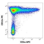 CD1a Antibody in Flow Cytometry (Flow)