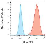 CD90 Antibody in Flow Cytometry (Flow)