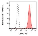 CD90 Antibody in Flow Cytometry (Flow)