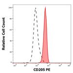 CD205 Antibody in Flow Cytometry (Flow)