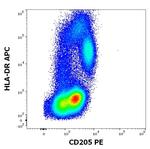 CD205 Antibody in Flow Cytometry (Flow)