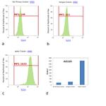 Mouse IgG1 Cross-Adsorbed Secondary Antibody in Flow Cytometry (Flow)