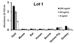 Goat IgG (Heavy Chain) Secondary Antibody in ELISA (ELISA)