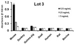 Mouse IgG (H+L) Secondary Antibody in ELISA (ELISA)