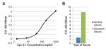 Mouse IgG (H+L) Secondary Antibody in ELISA (ELISA)