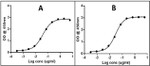 Mouse IgG (H+L) Secondary Antibody in ELISA (ELISA)