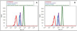 Mouse IgG (H+L) Secondary Antibody in Flow Cytometry (Flow)