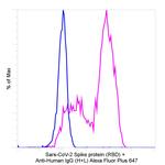 Human IgG (H+L) Secondary Antibody in Flow Cytometry (Flow)