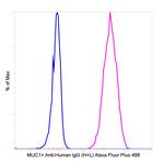 Human IgG (H+L) Secondary Antibody in Flow Cytometry (Flow)