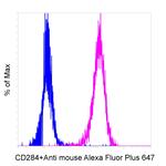 Mouse IgG Secondary Antibody in Flow Cytometry (Flow)