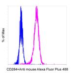 Mouse IgG Secondary Antibody in Flow Cytometry (Flow)