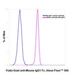 Mouse IgG1 Fc Secondary Antibody in Flow Cytometry (Flow)