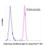 Mouse IgG1 Fc Secondary Antibody in Flow Cytometry (Flow)