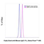 Mouse IgG1 Fc Secondary Antibody in Flow Cytometry (Flow)