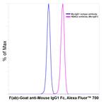 Mouse IgG1 Fc Secondary Antibody in Flow Cytometry (Flow)