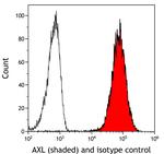 AXL Antibody in Flow Cytometry (Flow)