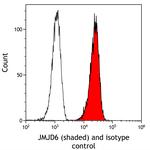 JMJD6 Antibody in Flow Cytometry (Flow)