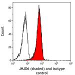 JMJD6 Antibody in Flow Cytometry (Flow)