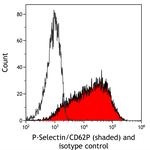 P-Selectin/CD62P Antibody in Flow Cytometry (Flow)