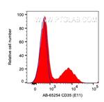 CD35 Antibody in Flow Cytometry (Flow)