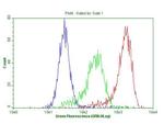 ABCB1 Antibody in Flow Cytometry (Flow)